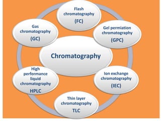 Chromatography
Flash
chromatography
(FC)
Gel permiation
chromatography
(GPC)
Ion exchange
chromatography
(IEC)
Thin layer
chromatography
TLC
High
performance
liquid
chromatography
HPLC
Gas
chromatography
(GC)
 