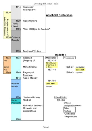 Chronology 19th century - Spain
1814 Restoration
Ferdinand VII
1816
Absolutist Restoration
1820 Riego Uprising
Trienio
Liberal
1823 "Cien Mil Hijos de San Luis"
1826 Ominous
Decade
1833 Ferdinand VII dies
Isabella II
1833 1833 Isabella II Moderates Progressives
First (Regency of: 1833-35
Carlist María Cristina)
1834: Charter
of Martínez de
la Rosa 1835-37 Mendizábal
War 1837-40 Const.1837
1840 1840 Regency of: 1840-43 Espartero
Espartero
1843 Age of Majority
1843-54
Moderate Const. 1845
Decade Narváez
1854 Vicálvaro Uprising Liberal Union
Bienio 1854-56 1854-56
Progresista O'Donnell
Alternation between: Expropriation of Madoz
Moderate and Other
Liberal Union Parties:
*Democrats
* Republicans
1868
Independenceof
AmericanColonies
Página 1
 