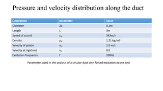 Pressure and velocity distribution along the duct
Description parameter Value
Diameter 2a 0.1m
Length L 3m
Speed of sound 𝑐0 343m/s
Density ρ0 1.21 kg/m3
Velocity of piston 𝑢2 1.0 m/s
Velocity at rigid end 𝑢1 0.0
Excitation frequency f 200Hz
Parameters used in the analysis of a circular duct with forced excitation at one end
 