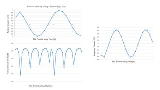 -1
-0.8
-0.6
-0.4
-0.2
0
0.2
0.4
0.6
0.8
1
Particle velocity along a Piston-Rigid Duct
1 2 3
100
110
120
130
140
150
-500
-400
-300
-200
-100
0
100
200
300
400
500
Mic Position along Duct [m]
Mic Position along Duct [m]
Mic Position along Duct [m]
Soundpressurelevel[dB]ParticleVelocity[m/s]
ImaginaryPressure[Pa]
 