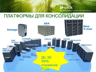 ПЛАТФОРМЫ ДЛЯ КОНСОЛИДАЦИИ
CLARiiON Invista
EMC
Centera
Symmetrix
Celerra
EMC
Disk Library
DMX-4 and DMX-3
DMX-4 950
NSXNS80
NS20
NS40G NS80G
NS40
CX3 UltraScale Series
AX150
Fiber
Channel
and iSCSIEMC Centera
Gen 4 LPNode
DL210
DL4x00
Iomega
AX4
New
V-max
Connectrix
DL6000
До 30-
50%
снижение
TCO!
 