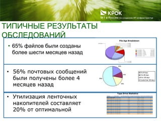 ТИПИЧНЫЕ РЕЗУЛЬТАТЫ
ОБСЛЕДОВАНИЙ
• 65% файлов были созданы
более шести месяцев назад
Message Age Breakdown
Tape Drive Statistics
• 56% почтовых сообщений
были получены более 4
месяцев назад
• Утилизация ленточных
накопителей составляет
20% от оптимальной
File Age Breakdown
 