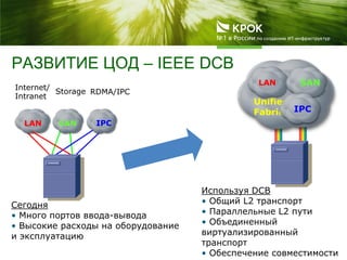 РАЗВИТИЕ ЦОД – IEEE DCB
Используя DCB
• Общий L2 транспорт
• Параллельные L2 пути
• Объединенный
виртуализированный
транспорт
• Обеспечение совместимости
LAN SAN IPC
Storage RDMA/IPC
Internet/
Intranet
Сегодня
• Много портов ввода-вывода
• Высокие расходы на оборудование
и эксплуатацию
Unified
Fabric
LAN SAN
IPC
 