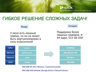 ГИБКОЕ РЕШЕНИЕ СЛОЖНЫХ ЗАДАЧ!
У меня есть мощный
сервер, но он не может
быть виртуализирован в
силу ограничений
Вчера Сегодня
100,000
9 Gb/s
64 GB per VM
4 VCPUs
300,000
30 Gb/s
255 GB per VM
8 VCPUs
Hot add of: CPU / Memory / extend virtual disk
Hot add and remove: Storage devices / Network devices
Поддержка более
мощных серверов 
64 ядра, 512 Gb ОЗУ
 