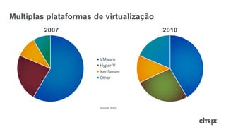 Multiplas plataformas de virtualização
         2007                            2010



                       VMware
                       Hyper-V
                       XenServer
                       Other




                       Source: ESG
 