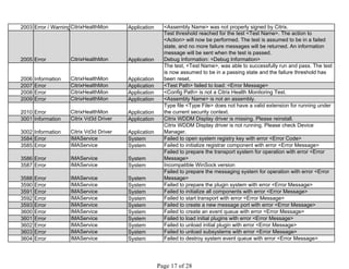 2003 Error / WarningCitrixHealthMon Application <Assembly Name> was not properly signed by Citrix.
2005 Error CitrixHealthMon Application
Test threshold reached for the test <Test Name>. The action to
<Action> will now be performed. The test is assumed to be in a failed
state, and no more failure messages will be returned. An information
message will be sent when the test is passed.
Debug Information: <Debug Information>
2006 Information CitrixHealthMon Application
The test, <Test Name>, was able to successfully run and pass. The test
is now assumed to be in a passing state and the failure threshold has
been reset.
2007 Error CitrixHealthMon Application <Test Path> failed to load: <Error Message>
2008 Error CitrixHealthMon Application <Config Path> is not a Citrix Health Monitoring Test.
2009 Error CitrixHealthMon Application <Assembly Name> is not an assembly.
2010 Error CitrixHealthMon Application
Type file <Type File> does not have a valid extension for running under
the current security context.
3001 Information Citrix Vd3d Driver Application Citrix WDDM Display driver is missing. Please reinstall.
3002 Information Citrix Vd3d Driver Application
Citrix WDDM Display driver is not running. Please check Device
Manager.
3584 Error IMAService System Failed to open system registry key with error <Error Code>
3585 Error IMAService System Failed to initialize registrar component with error <Error Message>
3586 Error IMAService System
Failed to prepare the transport system for operation with error <Error
Message>
3587 Error IMAService System Incompatible WinSock version
3588 Error IMAService System
Failed to prepare the messaging system for operation with error <Error
Message>
3590 Error IMAService System Failed to prepare the plugin system with error <Error Message>
3591 Error IMAService System Failed to initialize all components with error <Error Message>
3592 Error IMAService System Failed to start transport with error <Error Message>
3593 Error IMAService System Failed to create a new message port with error <Error Message>
3600 Error IMAService System Failed to create an event queue with error <Error Message>
3601 Error IMAService System Failed to load initial plugins with error <Error Message>
3602 Error IMAService System Failed to unload initial plugin with error <Error Message>
3603 Error IMAService System Failed to unload subsystems with error <Error Message>
3604 Error IMAService System Failed to destroy system event queue with error <Error Message>
 