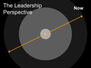 The Leadership   Now
Perspective
 