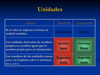 BIOFISICA UAP CHICLAYO



                               Unidades

                       Norma            Correcto      Incorrecto
Si el valor se expresa en letras, la
                                        cien metros     cien m
unidad también.

Las unidades derivadas de nombres         newton       Newton
propios se escriben igual que el
nombre propio pero en minúsculas.          hertz        Hertz

Los nombres de las unidades toman       Segundos       Segundo
una s en el plural, salvo si terminan
en s, x ó z.                              hertz          hertz
   DR. CARLOS AZAÑERO INOPE