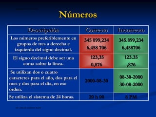 BIOFISICA UAP CHICLAYO



                              Números
               Descripción            Correcto      Incorrecto
Los números preferiblemente en        345 899,234   345.899,234
   grupos de tres a derecha e
  izquierda del signo decimal.         6,458 706     6,458706
 El signo decimal debe ser una          123,35        123.35
      coma sobre la línea.              0,876          ,876
 Se utilizan dos o cuatro
caracteres para el año, dos para el                 08-30-2000
                                      2000-08-30
mes y dos para el día, en ese                       30-08-2000
orden.
Se utiliza el sistema de 24 horas.      20 h 00       8 PM
   DR. CARLOS AZAÑERO INOPE