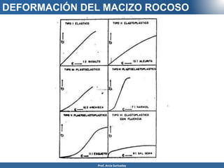 DEFORMACIÓN DEL MACIZO ROCOSO
Prof. Arcia Surisaday
 