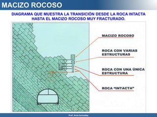 MACIZO ROCOSO
DIAGRAMA QUE MUESTRA LA TRANSICIÓN DESDE LA ROCA INTACTA
HASTA EL MACIZO ROCOSO MUY FRACTURADO.
Prof. Arcia Surisaday
 