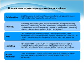 Приложения подходящие для миграции в облака


                Email Management, Mailroom Management, Panel Management, Survey,
Collaboration   Web Collaboration, Web Conferencing, Training


                Accounting, Accounts Payable, Accounts Receivable, Billing and Invoicing,
                Budgeting, Tax Planning, Business Performance Management, Compliance,
Financials      Expense Report, Financial Reporting, Fixed Asset Management, Purchasing,
                Enterprise Resource Management, Project Management

                CRM, Sales Performance Management, Contact Management, Lead
                Management, Proposal Management, Quoting, Sales Force Automation, Call
Sales
                Center, Customer Service, Customer Satisfaction, Help Desk, Predictive
                Dialer

                Advertisement Management, Brand Management, Business Graphics,
Marketing       Campaign Management, Competitive Intelligence, Email Marketing,
                Marketing Automation, Public Relations, Search Marketing Automation


                Talent Management, Payroll, Performance Appraisal, Applicant Tracking,
Human           Recruiting, Benefits Administration, Human Resource, Workforce
Resources       Management
 