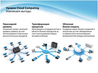 Уровни Сloud Сomputing
  Извлекаем выгоды



Прикладной                 Трансформация                   Облачная
уровень                    процессов                       бизнес-модель
Снижение затрат, высокий   Интеграция и сотрудничество в   Создание новых бизнес-моделей и
уровень сервиса за счет    области бизнес-процессов за     экосистем за счет объединения
использования эластичных   счет использования общих        и совместного использования
вычислительных ресурсов    активов в облаке                возможностей между компаниями
 