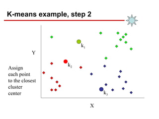 K-means example, step 2
k1
k2
k3
X
Y
Assign
each point
to the closest
cluster
center
 