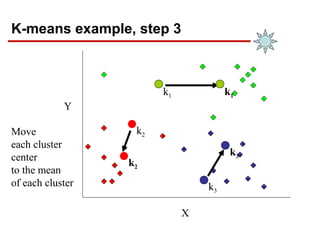 K-means example, step 3
X
Y
Move
each cluster
center
to the mean
of each cluster
k1
k2
k2
k1
k3
k3
 