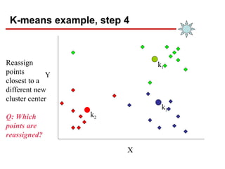 K-means example, step 4
X
Y
Reassign
points
closest to a
different new
cluster center
Q: Which
points are
reassigned?
k1
k2
k3
 