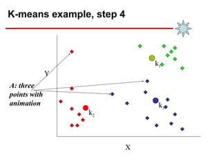 K-means example, step 4
…
X
Y
A: three
points with
animation
k1
k3
k2
 