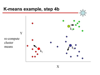 K-means example, step 4b
X
Y
re-compute
cluster
means
k1
k3
k2
 