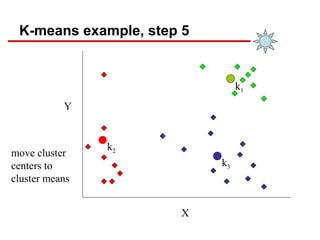 K-means example, step 5
X
Y
move cluster
centers to
cluster means
k2
k1
k3
 