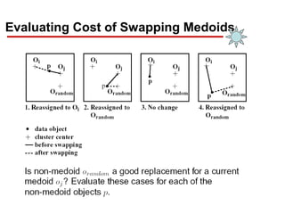 Evaluating Cost of Swapping Medoids
 