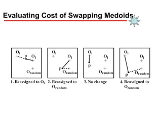 Evaluating Cost of Swapping Medoids
 