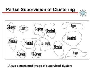 Partial Supervision of Clustering
A two dimensional image of supervised clusters
 