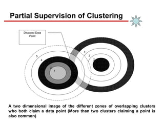 Partial Supervision of Clustering
5
4
3
2
1
5
4
3
2
1
Disputed Data
Point
A two dimensional image of the different zones of overlapping clusters
who both claim a data point (More than two clusters claiming a point is
also common)
 