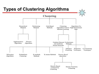 Types of Clustering Algorithms
Hierarchical
Methods
Partitioning
Methods
Grid-Based
Methods
Clustering
Algorithms Used in
Machine Learning
Algorithms For
High Dimensional
Data
Agglomerative
Algorithms
Divisive
Algorithms
Relocation
Algorithms
Probabilistic
Clustering
K-medoids
Methods
K-means Methods Density-Based
Algorithms
Density-Based
Connectivity
Clustering
Density Functions
Clustering
Gradient Descent
and Artificial
Neural Networks
Evolutionary
Methods
Subspace
Clustering
Co-Clustering
Techniques
Projection
Techniques
Clustering
Hierarchical
Methods
Partitioning
Methods
Grid-Based
Methods
Clustering
Algorithms Used in
Machine Learning
Algorithms For
High Dimensional
Data
Hierarchical
Methods
Partitioning
Methods
Grid-Based
Methods
Clustering
Algorithms Used in
Machine Learning
Algorithms For
High Dimensional
Data
Agglomerative
Algorithms
Divisive
Algorithms
Agglomerative
Algorithms
Divisive
Algorithms
Relocation
Algorithms
Probabilistic
Clustering
K-medoids
Methods
K-means Methods Density-Based
Algorithms
Relocation
Algorithms
Probabilistic
Clustering
K-medoids
Methods
K-means Methods Density-Based
Algorithms
Density-Based
Connectivity
Clustering
Density Functions
Clustering
Density-Based
Connectivity
Clustering
Density Functions
Clustering
Gradient Descent
and Artificial
Neural Networks
Evolutionary
Methods
Gradient Descent
and Artificial
Neural Networks
Evolutionary
Methods
Subspace
Clustering
Co-Clustering
Techniques
Projection
Techniques
Clustering
 