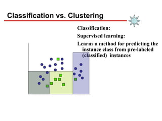 Classification vs. Clustering
Classification:
Supervised learning:
Learns a method for predicting the
instance class from pre-labeled
(classified) instances
 