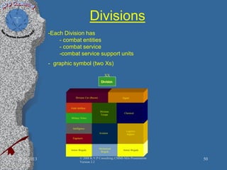 Divisions
-Each Division has
- combat entities
- combat service
-combat service support units
- graphic symbol (two Xs)
XX
Division
Field Artillery
Military Police
Intelligence
Engineers
Chemical
Division
Troops
Aviation
Mechanized
Brigade
Logistics
Support
Division Cav (Recon) Signal
Armor BrigadeArmor Brigade
2/10/2013 50© 2008 K.V.P Consulting; CMMI-Mils Presentation
Version 2.2
 