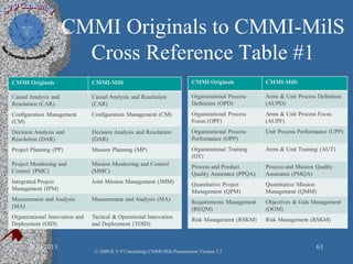 CMMI Originals to CMMI-MilS
Cross Reference Table #1
CMMI Originals CMMI-MilS
Causal Analysis and
Resolution (CAR)
Causal Analysis and Resolution
(CAR)
Configuration Management
(CM)
Configuration Management (CM)
Decision Analysis and
Resolution (DAR)
Decision Analysis and Resolution
(DAR)
Project Planning (PP) Mission Planning (MP)
Project Monitoring and
Control (PMC)
Mission Monitoring and Control
(MMC)
Integrated Project
Management (IPM)
Joint Mission Management (JMM)
Measurement and Analysis
(MA)
Measurement and Analysis (MA)
Organizational Innovation and
Deployment (OID)
Tactical & Operational Innovation
and Deployment (TOID)
2/10/2013 63
© 2008 K.V.P Consulting; CMMI-Mils Presentation Version 2.2
CMMI Originals CMMI-MilS
Organizational Process
Definition (OPD)
Arms & Unit Process Definition
(AUPD)
Organizational Process
Focus (OPF)
Arms & Unit Process Focus
(AUPF)
Organizational Process
Performance (OPP)
Unit Process Performance (UPP)
Organizational Training
(OT)
Arms & Unit Training (AUT)
Process and Product
Quality Assurance (PPQA)
Process and Mission Quality
Assurance (PMQA)
Quantitative Project
Management (QPM)
Quantitative Mission
Management (QMM)
Requirements Management
(REQM)
Objectives & Gals Management
(OGM)
Risk Management (RSKM) Risk Management (RSKM)
 