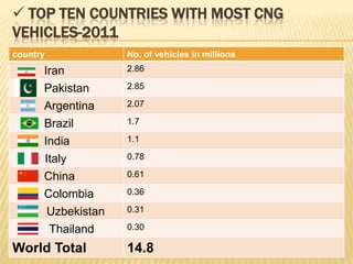  TOP TEN COUNTRIES WITH MOST CNG
VEHICLES-2011
country             No. of vehicles in millions
      Iran          2.86

      Pakistan      2.85

      Argentina     2.07

      Brazil        1.7

      India         1.1

      Italy         0.78

      China         0.61

      Colombia      0.36

       Uzbekistan   0.31

       Thailand     0.30

World Total         14.8
 