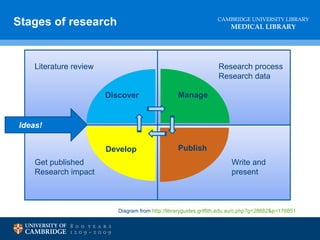 CAMBRIDGE UNIVERSITY LIBRARY
MEDICAL LIBRARY
Stages of research
Discover Manage
PublishDevelop
Literature review Research process
Research data
Write and
present
Get published
Research impact
Ideas!
Diagram from http://libraryguides.griffith.edu.au/c.php?g=28682&p=176851
 