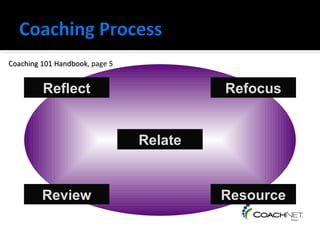 Coaching 101 Handbook, page 5
             Handbook


         Reflect                         Refocus


                                Relate


         Review                          Resource
 