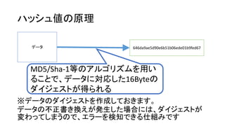 ハッシュ値の原理 
※データのダイジェストを作成しておきます。 データの不正書き換えが発生した場合には、ダイジェストが 変わってしまうので、エラーを検知できる仕組みです 
データ 
646da9ae5d90e6b51b06ede01b9fed67 
MD5/Sha-1等のアルゴリズムを用い ることで、データに対応した16Byteの ダイジェストが得られる  