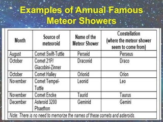 Examples of Annual Famous
Meteor Showers
 