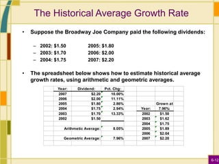 6-12
The Historical Average Growth Rate
• Suppose the Broadway Joe Company paid the following dividends:
– 2002: $1.50 2005: $1.80
– 2003: $1.70 2006: $2.00
– 2004: $1.75 2007: $2.20
• The spreadsheet below shows how to estimate historical average
growth rates, using arithmetic and geometric averages.
Year: Dividend: Pct. Chg:
2007 $2.20 10.00%
2006 $2.00 11.11%
2005 $1.80 2.86% Grown at
2004 $1.75 2.94% Year: 7.96%:
2003 $1.70 13.33% 2002 $1.50
2002 $1.50 2003 $1.62
2004 $1.75
8.05% 2005 $1.89
2006 $2.04
7.96% 2007 $2.20
Arithmetic Average:
Geometric Average:
 