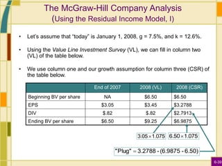 6-39
The McGraw-Hill Company Analysis
(Using the Residual Income Model, I)
• Let’s assume that “today” is January 1, 2008, g = 7.5%, and k = 12.6%.
• Using the Value Line Investment Survey (VL), we can fill in column two
(VL) of the table below.
• We use column one and our growth assumption for column three (CSR) of
the table below.
End of 2007 2008 (VL) 2008 (CSR)
Beginning BV per share NA $6.50 $6.50
EPS $3.05 $3.45 $3.2788
DIV $.82 $.82 $2.7913
Ending BV per share $6.50 $9.25 $6.9875
1.075
3.05 1.075
6.50
6.50)
-
(6.9875
-
3.2788
Plug"
" 
 