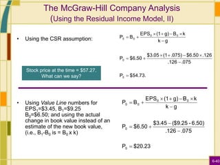 6-40
The McGraw-Hill Company Analysis
(Using the Residual Income Model, II)
• Using the CSR assumption:
• Using Value Line numbers for
EPS1=$3.45, B1=$9.25
B0=$6.50; and using the actual
change in book value instead of an
estimate of the new book value,
(i.e., B1-B0 is = B0 x k)
$54.73.
P
.075
.126
.126
$6.50
.075)
(1
$3.05
$6.50
P
g
k
k
B
g)
(1
EPS
B
P
0
0
0
0
0
0















$20.23
P
.075
.126
6.50)
-
($9.25
$3.45
$6.50
P
g
k
k
B
g)
(1
EPS
B
P
0
0
0
0
0
0












Stock price at the time = $57.27.
What can we say?
 