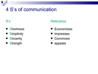 4 S’s of communication

S’s                Relevance

   Shortness         Economizes
   Simplicity        Impresses
   Sincerity         Convinces
   Strength          appeals
 