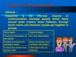 Types of Communication Informal  -  Grapevine is the informal channel of communication amongst people which flows around water coolers, down hallways, through lunch rooms and wherever people get together in groups. Does not always carry complete information Feedback reaches the managers faster Not very dependable Transmits information at fast speed Information may be distorted It draws the worker near to each other Disadvantages Advantages 