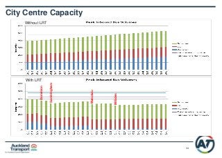 34
City Centre Capacity
Without LRT
Dominion
Sandringham
Manukau
MtEden
With LRT
 