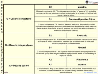 El usuario básico: A1 y A2. La persona capaz de comunicarse, en situaciones muy cotidianas, con expresiones de uso muy frecuente y utilizando vocabulario y gramática básica.  Acceso A1 Plataforma A2 A = Usuario básico El usuario independiente: B1. Es capaz de desenvolverse en la mayor parte de las situaciones que pueden surgir durante un viaje por zonas donde se utiliza la lengua objeto de estudio.  Umbral B1 El usuario independiente: B2. Puede relacionarse con hablantes nativos con un grado suficiente de fluidez y naturalidad, de modo que la comunicación se realice sin esfuerzo por parte de los interlocutores.  B = Usuario independiente Avanzado B2 El usuario competente: C1. &quot;Dominio operativo adecuado&quot;. Representa un nivel avanzado de competencia apropiado para tareas más complejas de trabajo y estudio. (Generalmente este nivel lo alcanzan personas con estudios académicos medios o superiores en su lengua materna)  Dominio Operativo Eficaz C1 El usuario competente: C2. &quot;Dominio extenso operativo&quot; o &quot;Maestría&quot;. Es el nivel de competencia alto que consiguen muchos profesionales de la lengua, no habitual sólo por ser hablante nativo.  Maestría C2 C = Usuario competente 