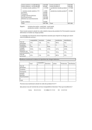 Brahim BELGUELSSA OUARZAZATE LYCEE IBN ALHAITAM46
achats matières 1° A (80 000 kg) 160 000 ventes produits O 540 000
achats matières 1° B (20 000 kg) 60 000 ventes produits P 260 000
+ variation stocks matières 1° A + 23 000 + production stockée produits
O
+ 17 000
- variation stocks matières 1° B - 6 000 - production stockée produit P - 10 000
Locations 30 000
Transports 40 000
charges externes diverses 80 000
frais de personnel 150 000
Dotation aux amortissements 200 000
solde créditeur 70 000
Total 807 000 Total 807 000
Rappels : variation des stocks = stock final – stock initial,
production stockée = stock final- stock initial.
Votre travail consiste à calculer les coûts relatifs à chacun des produits O et P de manière à pouvoir
déterminer le résultat sur chaque produit.
Le comptable vous fournit les clés de répartition suivantes pour répartir les charges par nature
entre les différents services :
comptabilité entretien achats production distribution
frais de
personnel
6 % 2 % 4 % 80 % 8 %
Locations 4 1 1 3 1
Transports 5 % 40 % 55 %
charges
diverses
50 % 5 % 10 % 15 % 20 %
dotations aux
amortissements
20 % 5 % 70 % 5 %
frais de
personnel
6 % 2 % 4 % 80 % 8 %
Établissez maintenant le tableau de répartition des charges indirectes :
Total
comptabilit
é
Entretien achats Production distribution
frais de
personnel
Locations
Transports
Charges
diverses
Amortissement
s
Total
Pouvons-nous maintenant calculer les coûts des produits O et P ?
Que pensez-vous de l’activité des services Comptabilité et Entretien ? Pour qui travaillent-ils ?
 