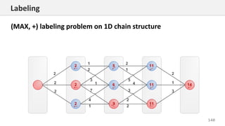 140
Labeling
(MAX, +) labeling problem on 1D chain structure
 