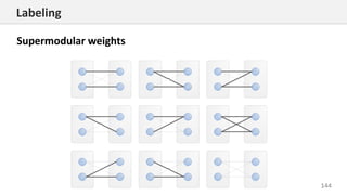 144
Labeling
Supermodular weights
 