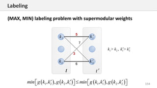 154
1 2 1 2> , >k k k k 
       1 2 2 1 1 1 2 2, , , , , ,min g k k g k k min g k k g k k         
Labeling
(MAX, MIN) labeling problem with supermodular weights
 