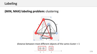 170
Labeling
(MIN, MAX) labeling problem: clustering
distance between most different objects of the same cluster = 1
 