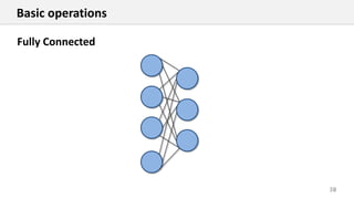 38
Basic operations
Fully Connected
 