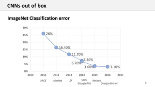 8
26%
16.40%
11.70%
7.30%
6.70%
3.60% 3.10%
0%
5%
10%
15%
20%
25%
30%
2010 2011 2012 2013 2014 2015 2016 2017
AlexNet VGG
GoogLeNet
ResNet
GoogLeNet-v4
XRCE
ImageNet Classification error
ZF
CNNs out of box
 